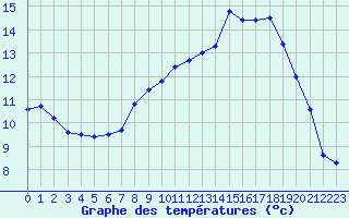 Courbe de tempratures pour Calais / Marck (62)