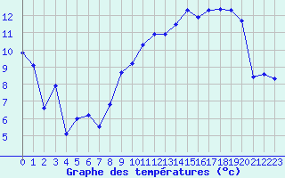 Courbe de tempratures pour Bouy-sur-Orvin (10)
