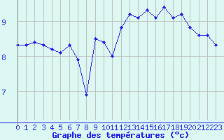 Courbe de tempratures pour Cap Gris-Nez (62)