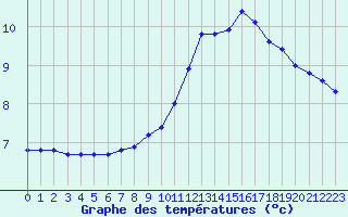 Courbe de tempratures pour Pinsot (38)