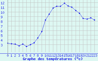 Courbe de tempratures pour Lassy (14)