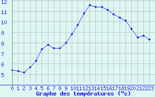 Courbe de tempratures pour Souprosse (40)