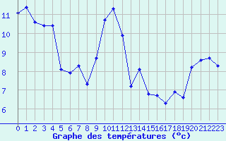 Courbe de tempratures pour Figari (2A)