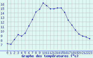 Courbe de tempratures pour Valga