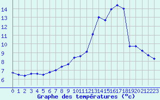 Courbe de tempratures pour Limogne (46)