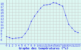 Courbe de tempratures pour Herstmonceux (UK)