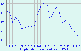 Courbe de tempratures pour Bilbao (Esp)