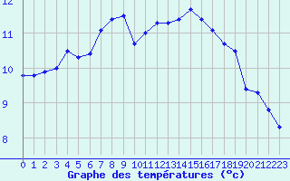 Courbe de tempratures pour Le Touquet (62)