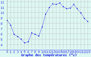 Courbe de tempratures pour Agde (34)