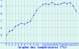 Courbe de tempratures pour Diepenbeek (Be)