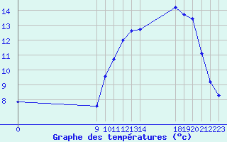 Courbe de tempratures pour Kernascleden (56)