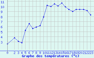 Courbe de tempratures pour Lamballe (22)