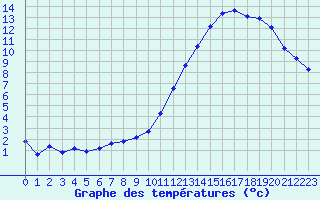 Courbe de tempratures pour Tthieu (40)