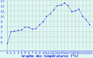 Courbe de tempratures pour Nemours (77)