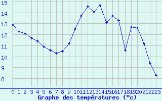 Courbe de tempratures pour Gros-Rderching (57)