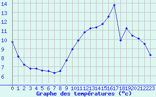 Courbe de tempratures pour Vihiers (49)