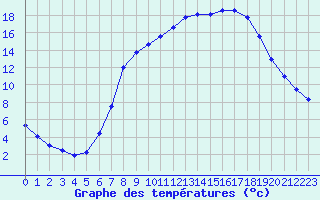 Courbe de tempratures pour Dourbes (Be)