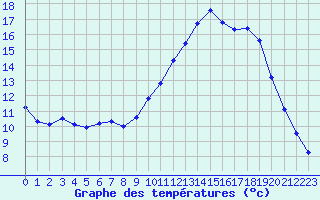 Courbe de tempratures pour Bannalec (29)