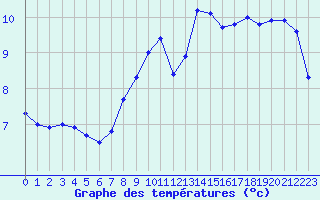 Courbe de tempratures pour Cap Gris-Nez (62)