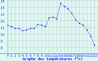 Courbe de tempratures pour Napf (Sw)