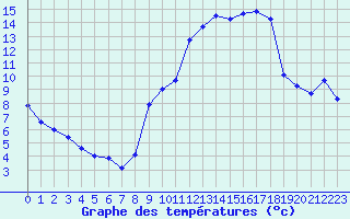 Courbe de tempratures pour Carpentras (84)