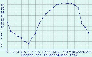 Courbe de tempratures pour Mont-Rigi (Be)