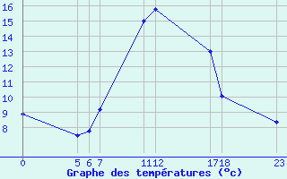 Courbe de tempratures pour Belfort (90)