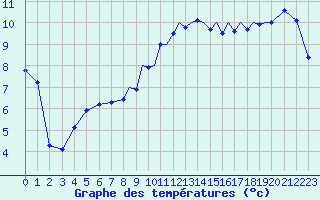 Courbe de tempratures pour Shoream (UK)