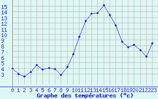 Courbe de tempratures pour Saint-Girons (09)