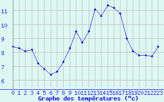 Courbe de tempratures pour Saint-Martin-de-Londres (34)