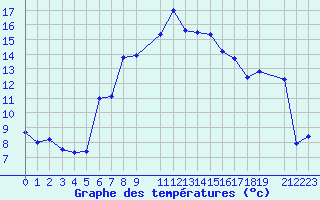 Courbe de tempratures pour Vogel