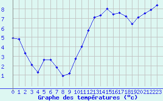 Courbe de tempratures pour Vichy (03)