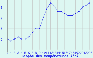 Courbe de tempratures pour Cap Mele (It)