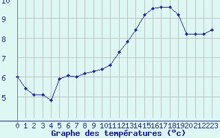 Courbe de tempratures pour Mcon (71)