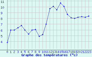 Courbe de tempratures pour Saugues (43)