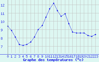 Courbe de tempratures pour Cherbourg (50)
