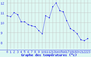 Courbe de tempratures pour Douzens (11)