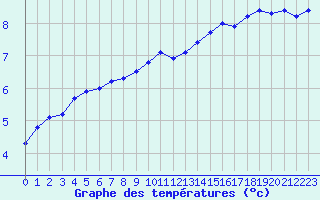 Courbe de tempratures pour Mont-Aigoual (30)