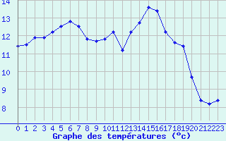 Courbe de tempratures pour Lamballe (22)