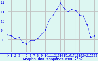 Courbe de tempratures pour Pully-Lausanne (Sw)