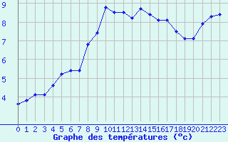 Courbe de tempratures pour Solenzara - Base arienne (2B)