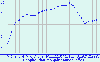 Courbe de tempratures pour Rosis (34)