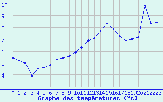 Courbe de tempratures pour Avignon (84)