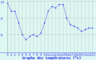 Courbe de tempratures pour Luxeuil (70)