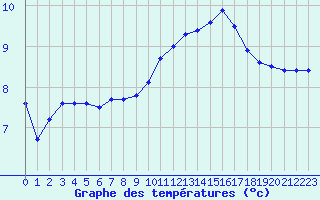 Courbe de tempratures pour Reims-Prunay (51)