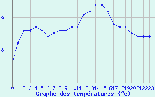 Courbe de tempratures pour Fameck (57)