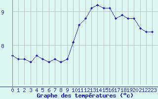 Courbe de tempratures pour Chteaudun (28)