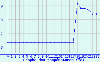 Courbe de tempratures pour Muirancourt (60)
