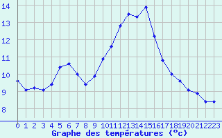 Courbe de tempratures pour Trappes (78)