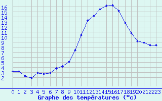 Courbe de tempratures pour Lobbes (Be)